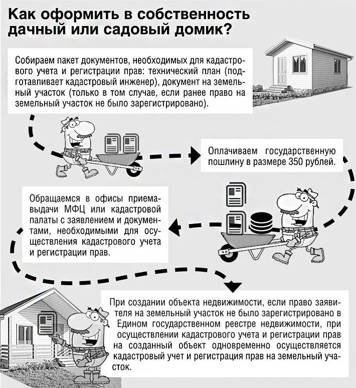 Порядок оформления дачного участка в собственность