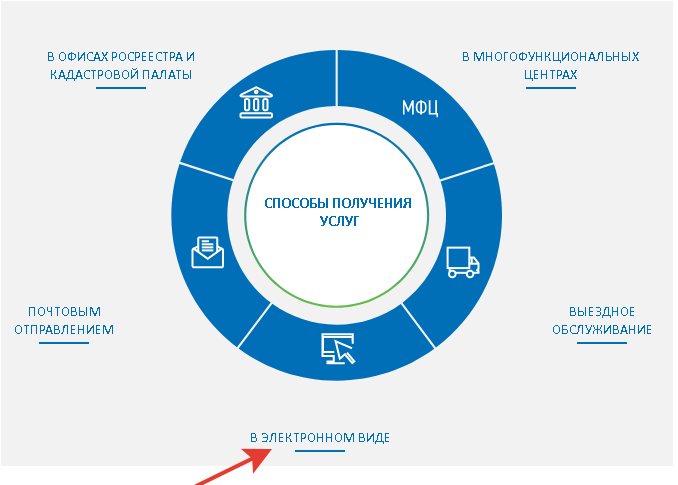 выбор способа регистрации 