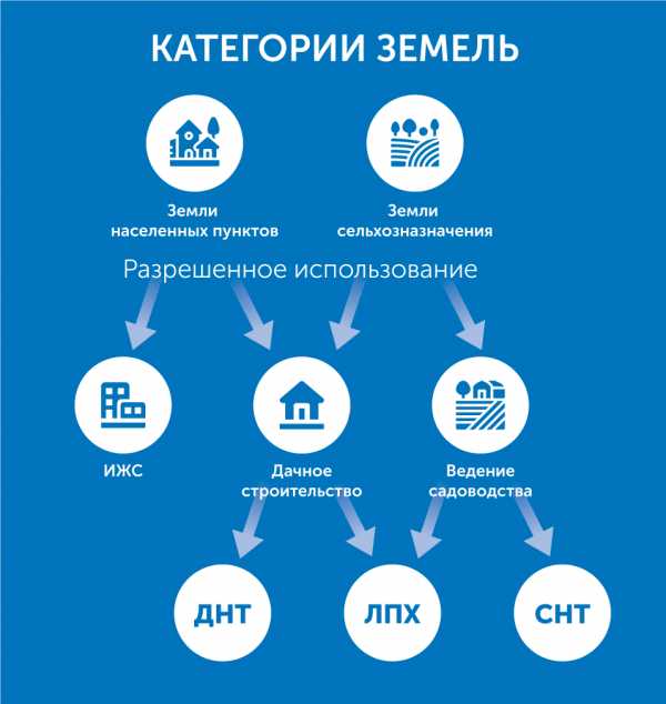 виды разрешенного использования участка